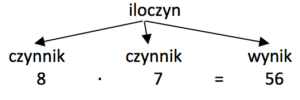 Mnożenie liczb Mnożenie