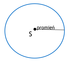 Środek okręgu i promień koło z promieniem i środkiem okręgu